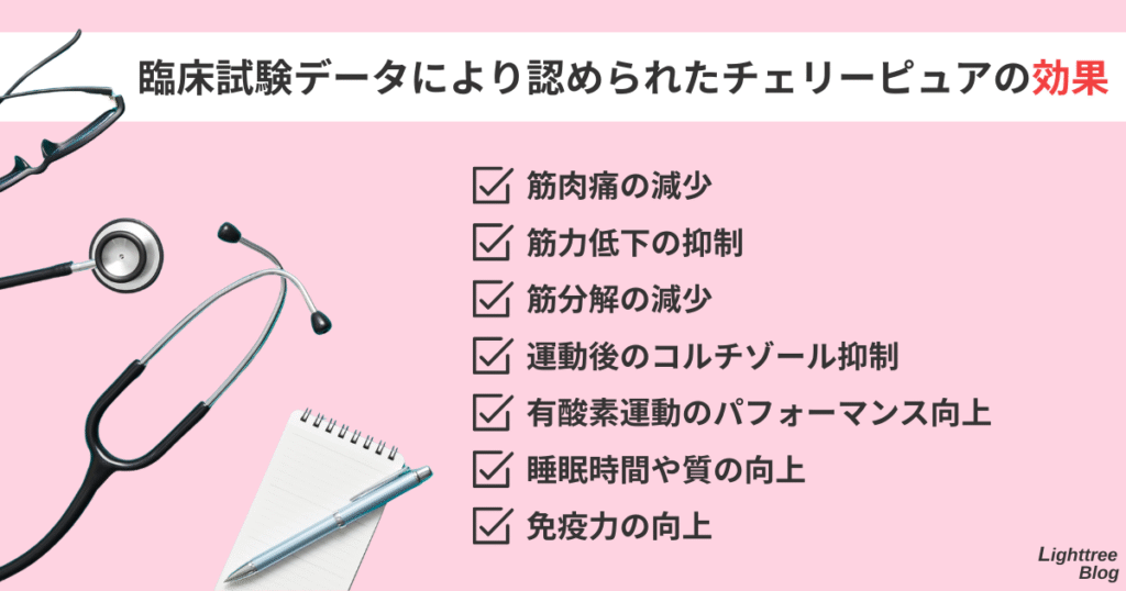 【臨床試験データにより認められたチェリーピュアの効果】
筋肉痛の減少・筋力低下の抑制・筋分解の減少・運動後のコルチゾール抑制・有酸素運動のパフォーマンス向上・睡眠時間や質の向上・免疫力の向上