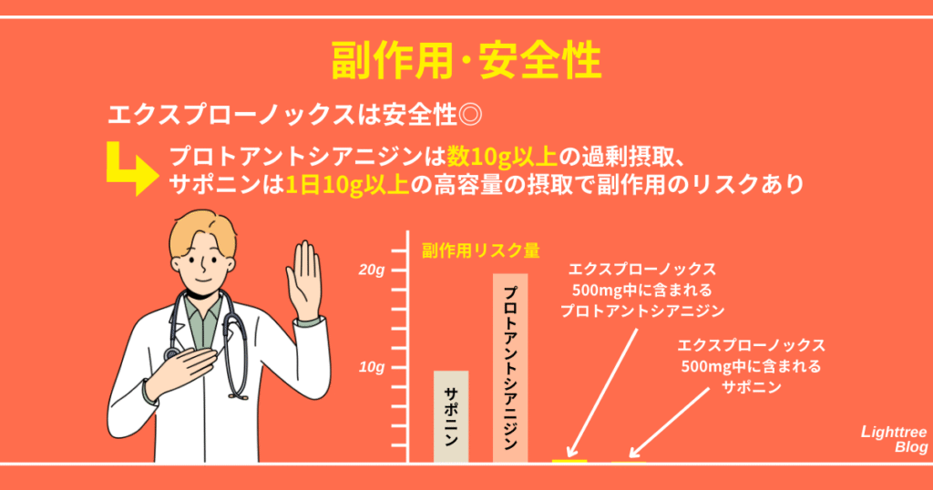 【副作用・安全性】
エクスプローノックスは安全性◎
→プロトアントシアニジンは数10g以上の過剰摂取、サポニンは1日10g以上の高容量の摂取で副作用のリスクあり
エクスプローノックス500mg中に含まれるプロトアントシアニジンは200mg、サポニンは75gと微量のため副作用の心配は無用