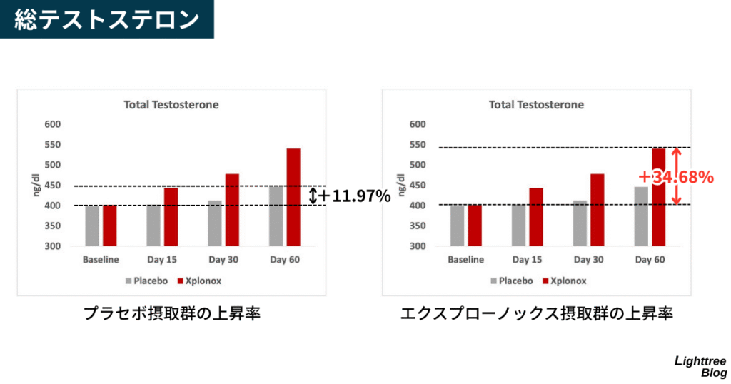 【総テストステロン】
プラセボ摂取群の上昇率は+11.97%、エクスプローノックス摂取群の上昇率は+34.68%