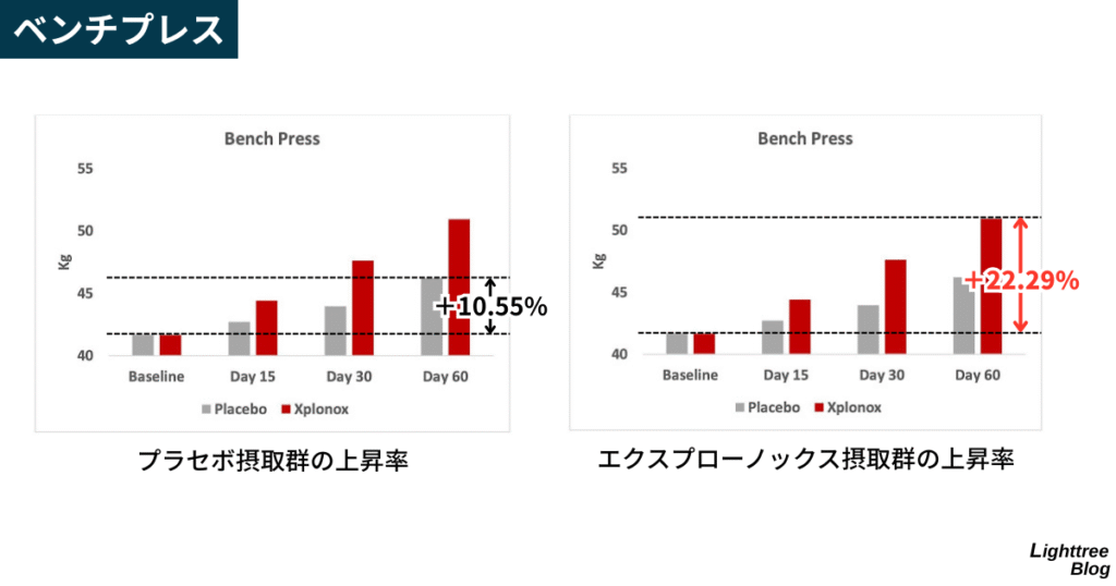 【ベンチプレス】
プラセボ摂取群の上昇率は+10.55%、エクスプローノックス摂取群の上昇率は+22.29%
