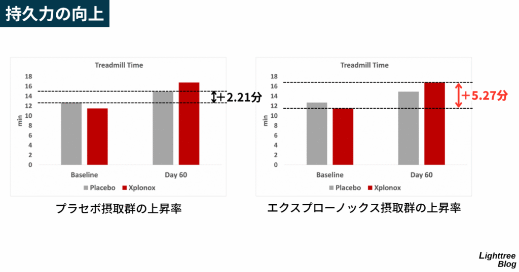 【持久力の向上】
プラセボ摂取群の上昇率は+2.21分、エクスプローノックス摂取群の上昇率は+5.27分