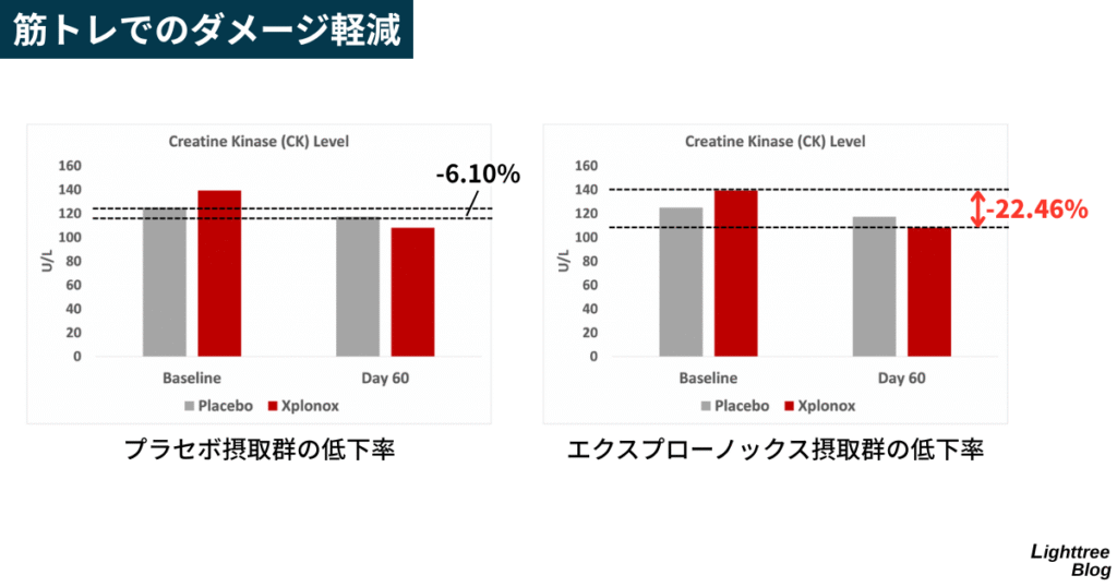 【筋トレでのダメージ軽減】
プラセボ摂取群の低下率は-6.10%、エクスプローノックス摂取群の低下率は-22.46%