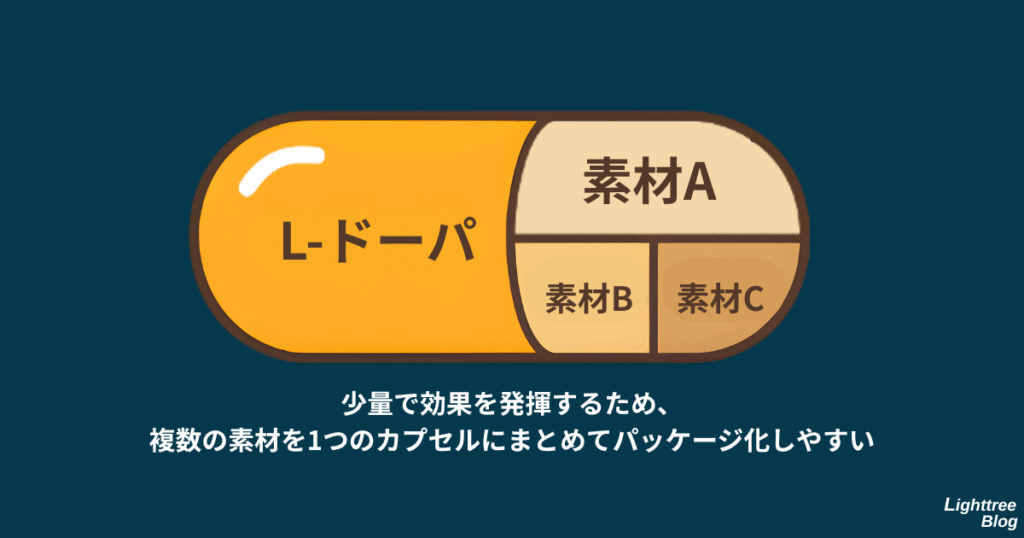 少量で効果を発揮するため、複数の素材を1つのカプセルにまとめてパッケージ化しやすい
