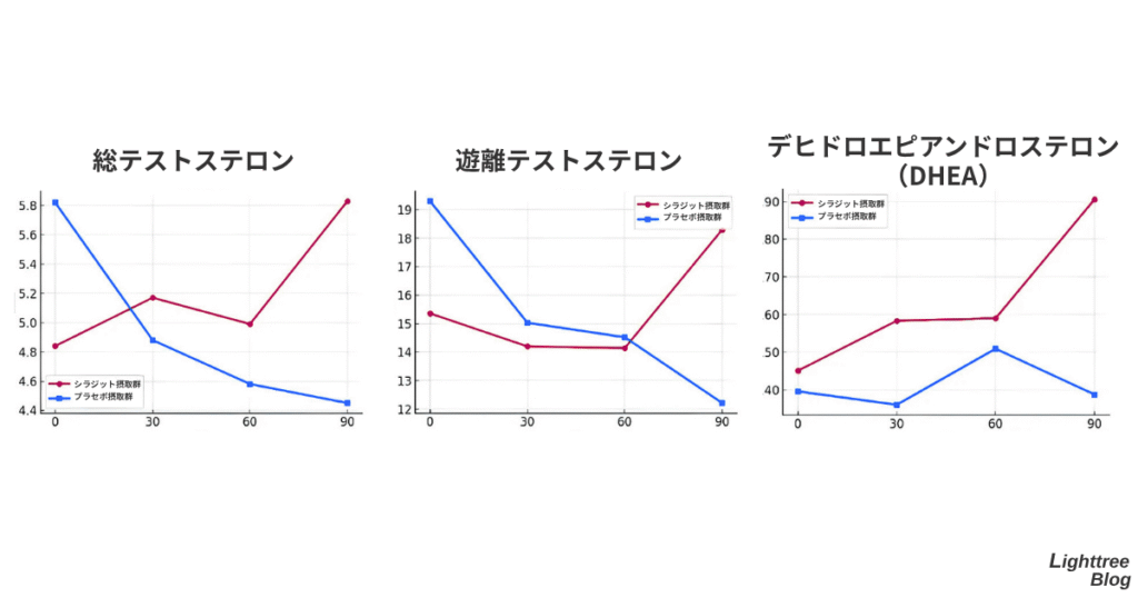 総テストステロン、遊離テストステロン、デヒドロエピアンドロステロン(DHEA)がプラセボ摂取群に対して有意に増加
