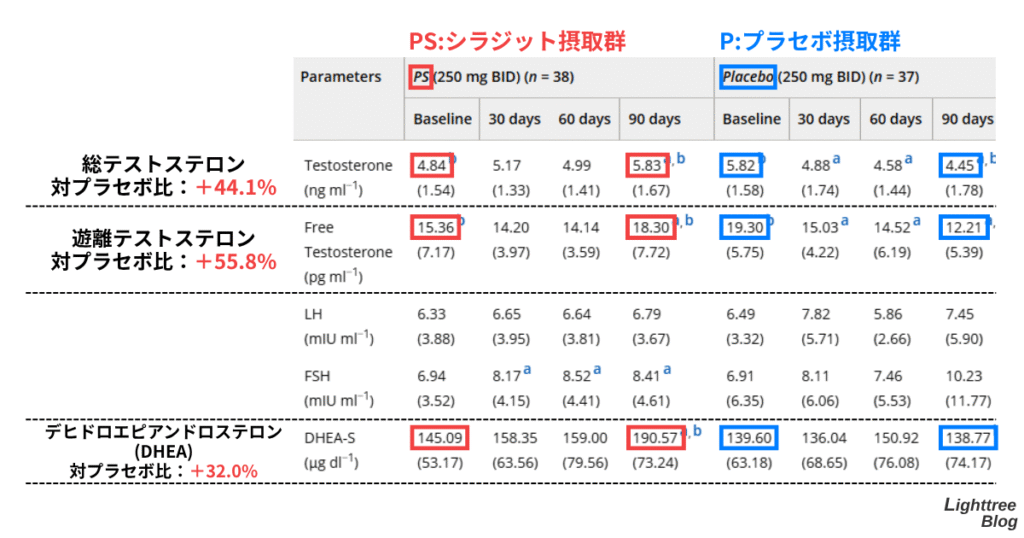 総テストステロン、遊離テストステロン、デヒドロエピアンドロステロン(DHEA)がプラセボ摂取群に対して有意に増加した臨床試験データ