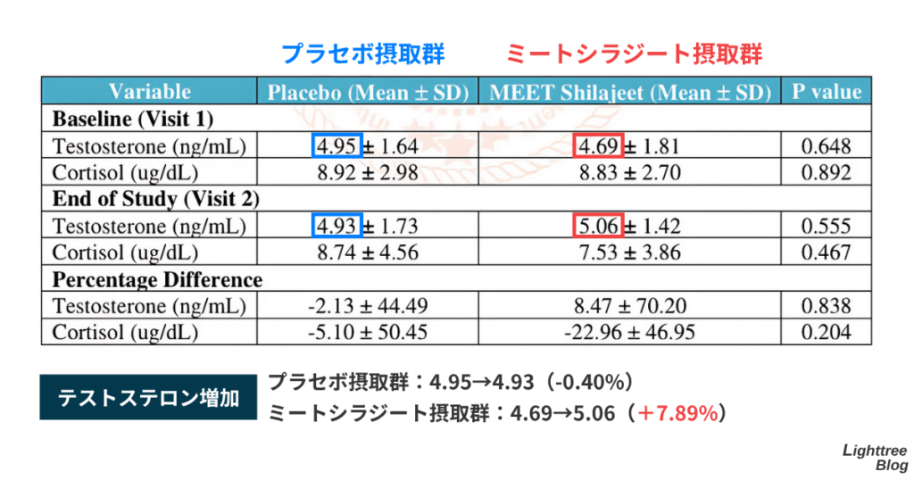 【テストステロン増加】
プラセボ摂取群:4.95→4.93(-0.40%)
ミートシラジート摂取群:4.69→5.06(+7.89%)