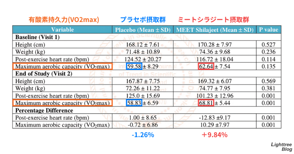 【クイーンズカレッジステップテスト(踏み台昇降のような運動)による有酸素持久力(VO2max)】
プラセボ摂取群:-1.26%
ミートシラジート摂取群:+9.84%