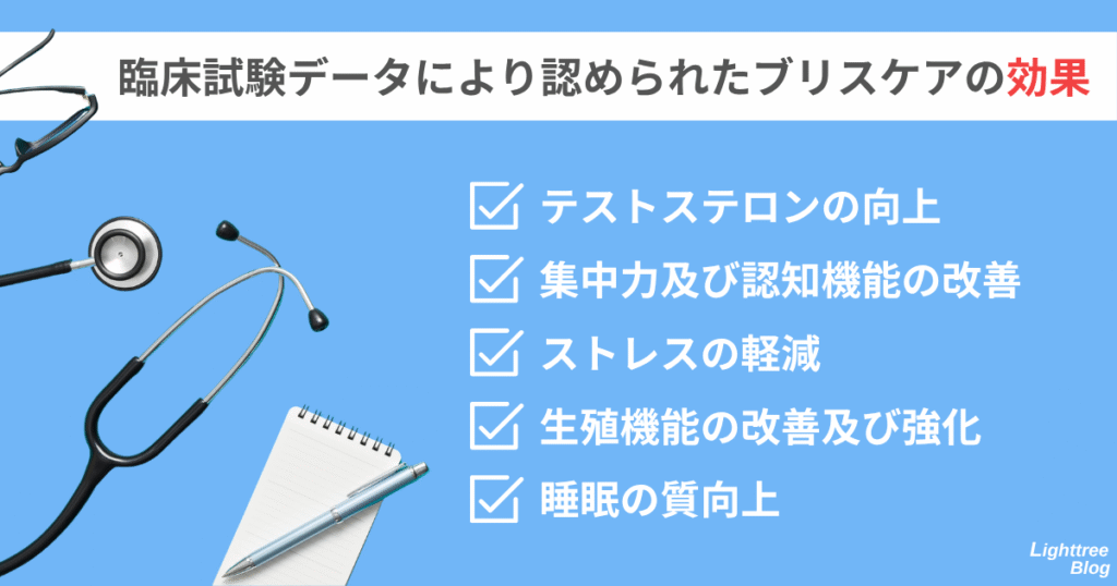 【臨床試験データにより認められたブリスケアの効果】
テストステロンの向上、集中力及び認知機能の改善、ストレスの軽減、生殖機能の改善及び強化、睡眠の質向上
