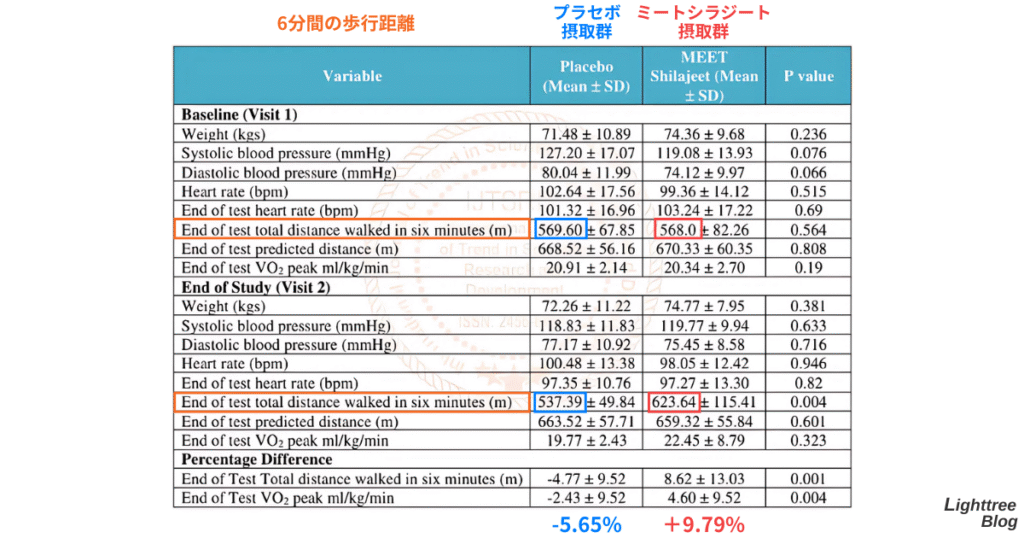 【6分間の歩行距離】
プラセボ摂取群:-5.65%
ミートシラジート摂取群:+9.79%