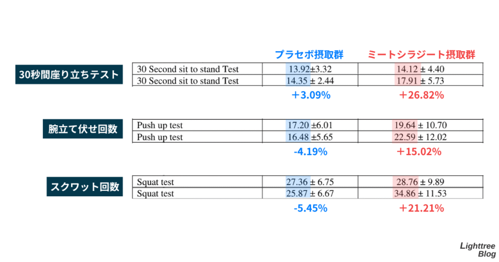 【30秒間座り立ちテスト】
プラセボ摂取群:+3.09%
ミートシラジート摂取群:+26.82%
【腕立て伏せ回数】
プラセボ摂取群:-4.19%
ミートシラジート摂取群:+15.02%
【スクワット回数】
プラセボ摂取群:-5.45%
ミートシラジート摂取群:+21.21%