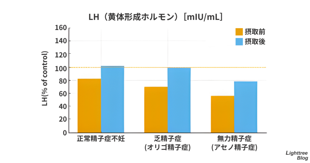 正常精子症不妊、乏精子症（オリゴ精子症）、無力精子症（アセノ精子症）の3グループが対象
ムクナ粉末（種子粉末5g/日）摂取前と摂取後のLH（黄体形成ホルモン）の変化グラフ