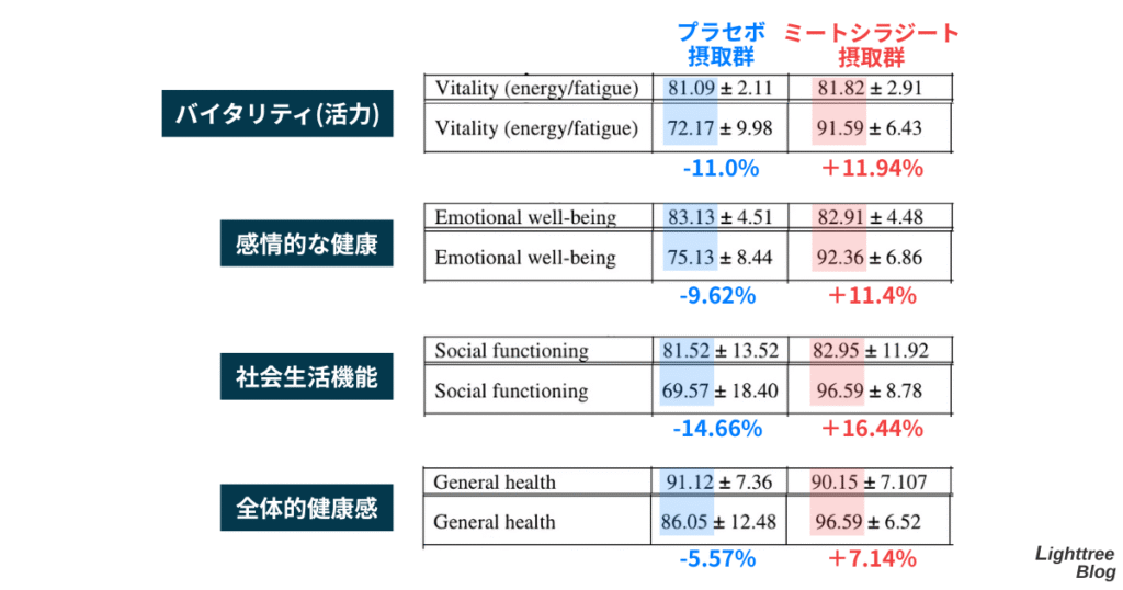 【バイタリティ(活力)】
プラセボ摂取群:-11.0%
ミートシラジート摂取群:+11.94%
【感情的な健康】
プラセボ摂取群:-9.62%
ミートシラジート摂取群:+11.4%
【社会生活機能】
プラセボ摂取群:-14.66%
ミートシラジート摂取群:+16.44%
【全体的健康感】
プラセボ摂取群:-5.57%
ミートシラジート摂取群:+7.14%