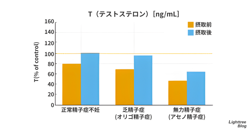 正常精子症不妊、乏精子症（オリゴ精子症）、無力精子症（アセノ精子症）の3グループが対象
ムクナ粉末（種子粉末5g/日）摂取前と摂取後のT（テストステロン）の変化グラフ