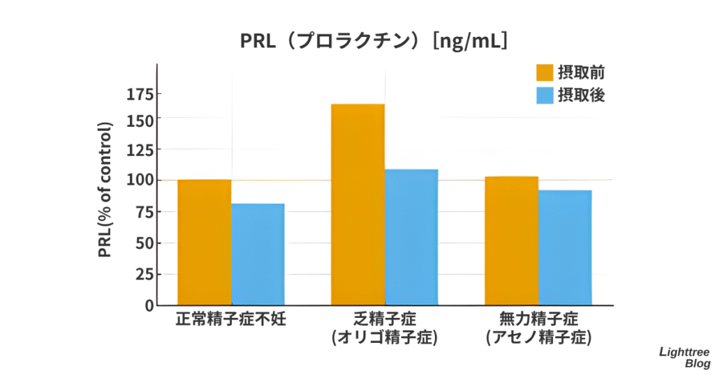 正常精子症不妊、乏精子症（オリゴ精子症）、無力精子症（アセノ精子症）の3グループが対象
ムクナ粉末（種子粉末5g/日）摂取前と摂取後のPRL（プロラクチン）の変化グラフ