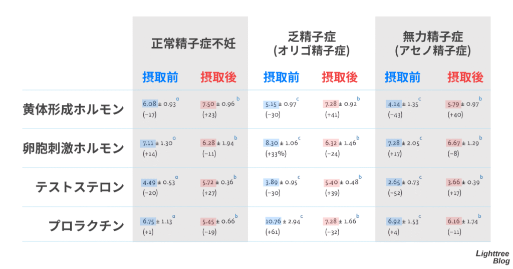 正常精子症不妊、乏精子症（オリゴ精子症）、無力精子症（アセノ精子症）の3グループが対象
ムクナ粉末（種子粉末5g/日）摂取前と摂取後の黄体形成ホルモン、卵胞刺激ホルモン、テストステロン、プロラクチンの変化一覧
