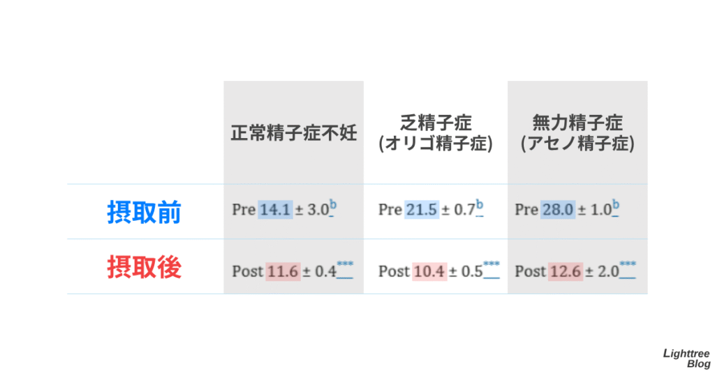 正常精子症不妊、乏精子症（オリゴ精子症）、無力精子症（アセノ精子症）の3グループが対象
ムクナ粉末（種子粉末5g/日）摂取前と摂取後のコルチゾールの数値一覧