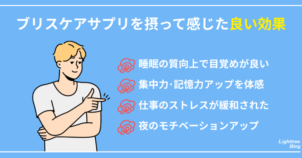 【ブリスケアサプリを摂って感じた良い効果】
睡眠の質向上で目覚めが良い、集中力・記憶力アップを体感、仕事のストレスが緩和された、夜のモチベーションアップ