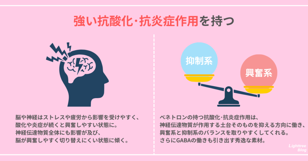 【強い抗酸化・抗炎症作用を持つ】
脳や神経はストレスや疲労から影響を受けやすく、酸化や炎症が続くと興奮しやすい状態に。神経伝達物質全体にも影響が及び、脳が興奮しやすく切り替えにくい状態に傾く。
ベネトロンの持つ抗酸化・抗炎症作用は、神経伝達物質が作用する土台そのものを抑える方向に働き、興奮系と抑制系のバランスを取りやすくしてくれる。さらにGABAの働きも引き出す秀逸な素材。