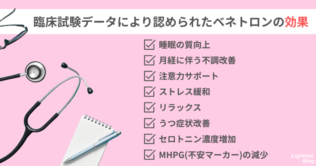 【臨床試験データにより認められたベネトロンの効果】
睡眠の質向上、月経に伴う不調改善、注意力サポート、ストレス緩和、リラックス、うつ症状改善、セロトニン濃度増加、MHPG（不安マーカー）の減少
