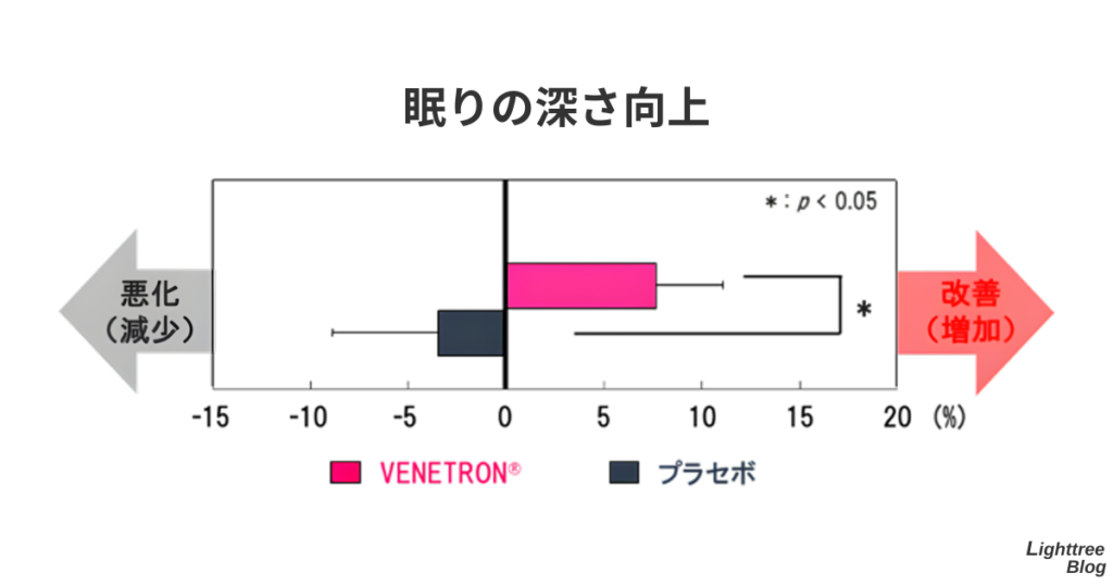眠りの深さ向上に関する臨床試験データ