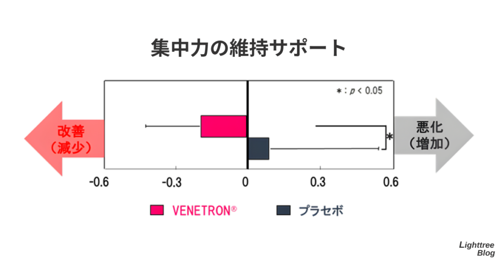 集中力の維持サポートに関する臨床試験データ