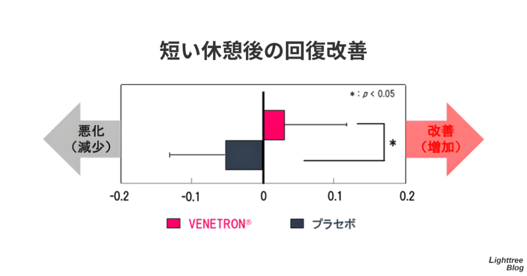 短い休憩後の回復改善に関する臨床試験データ