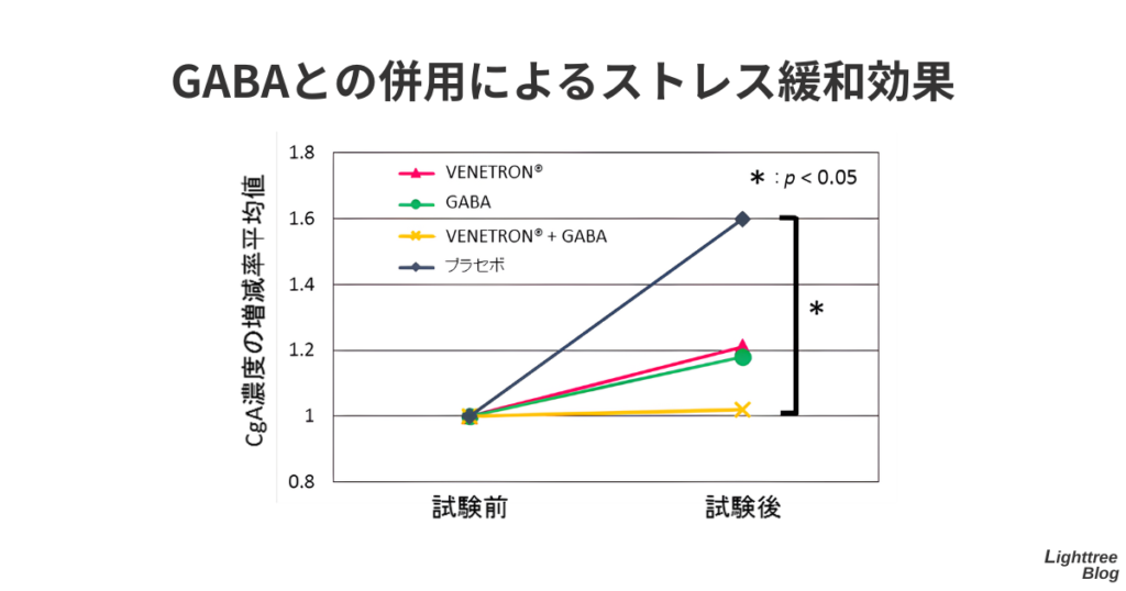 GABAとの併用によるストレス緩和効果に関する臨床試験データ