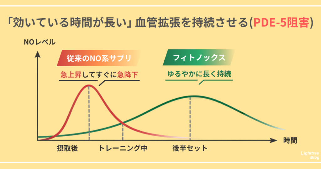 【「効いている時間が長い」血管拡張を持続させる（PDE-5阻害）】
従来のNO系サプリ：急上昇してすぐに急降下
フィトノックス：ゆるやかに長く持続