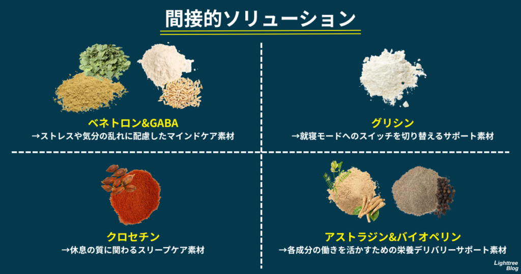 【間接的ソリューション】
ベネトロン＆GABA→ストレスや気分の乱れに配慮したマインドケア素材
グリシン→就寝モードへのスイッチを切り替えるサポート素材
クロセチン→休息の質に関わるスリープケア素材
アストラジン＆バイオペリン→各成分の働きを活かすための栄養デリバリーサポート素材