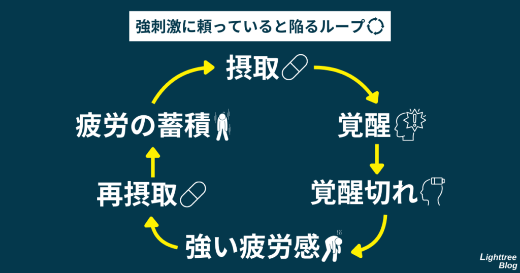 強刺激に頼っていると陥るループ
摂取→覚醒→覚醒切れ→強い疲労感→再摂取→疲労の蓄積の繰り返し