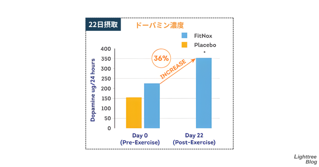 長期摂取によるドーパミン濃度上昇に関する臨床試験データ