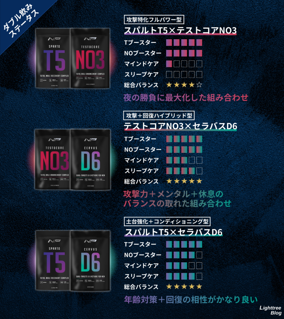 ダブル飲みステータス一覧
攻撃特化フルパワー型：スパルトT5×テストコア…夜の勝負に最大化した組み合わせ
攻撃＋回復ハイブリッド型：テストコアNO3×セラバスD6…攻撃力＋メンタル＋休息のバランスの取れた組み合わせ
土台強化＋コンディショニング型：スパルトT5×セラバスD6…年齢対策＋回復の相性がかなり良い