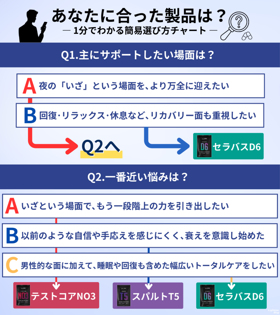 あなたに合った製品は？
1分でわかる簡易選び方チャート
Q1.主にサポートしたい場面は？
A.夜の「いざ」という場面を、より万全に迎えたい→Q2へ
B.回復・リラックス・休息など、リカバリー面も重視したい→セラバスD6
Q2. 一番近い悩みは？
A.いざという場面で、もう一段階上の力を引き出したい→テストコアNO3
B.以前のような自信や手応えを感じにくく、衰えを意識し始めた→スパルトT5
C.男性的な面に加えて、睡眠や回復も含めた幅広いトータルケアをしたい→セラバスD6